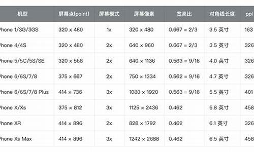 苹果手机屏幕尺寸_苹果手机屏幕尺寸大全